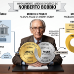 Pensamento Jurídico de Norberto Bobbio sobre o Direito,Entenda!